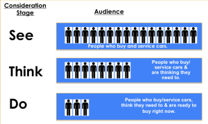 See-Think-Do: Engage Your Customer at Every Stage with Social Media ...